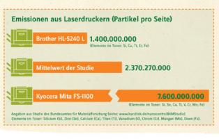 Emissionen aus Laserdruckern